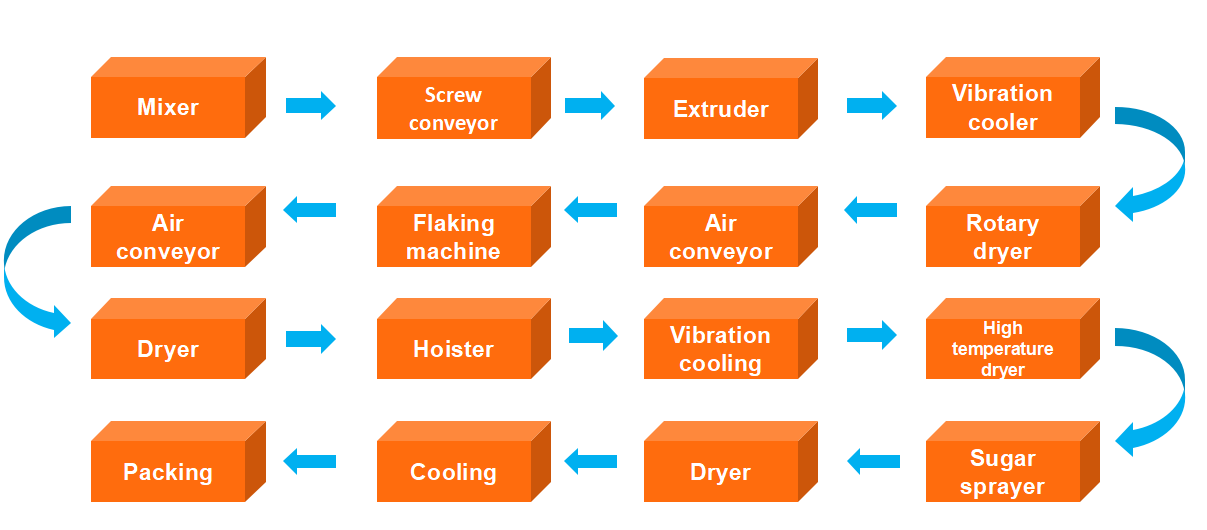 Work Flow of Breakfast Cereals Production Line.jpg